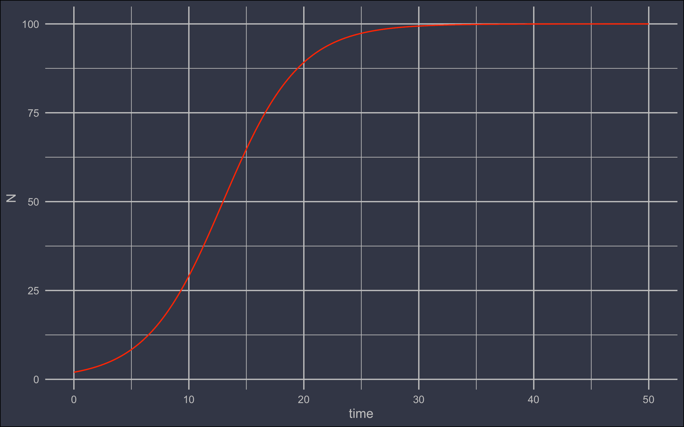 Logistic equation solved numerically