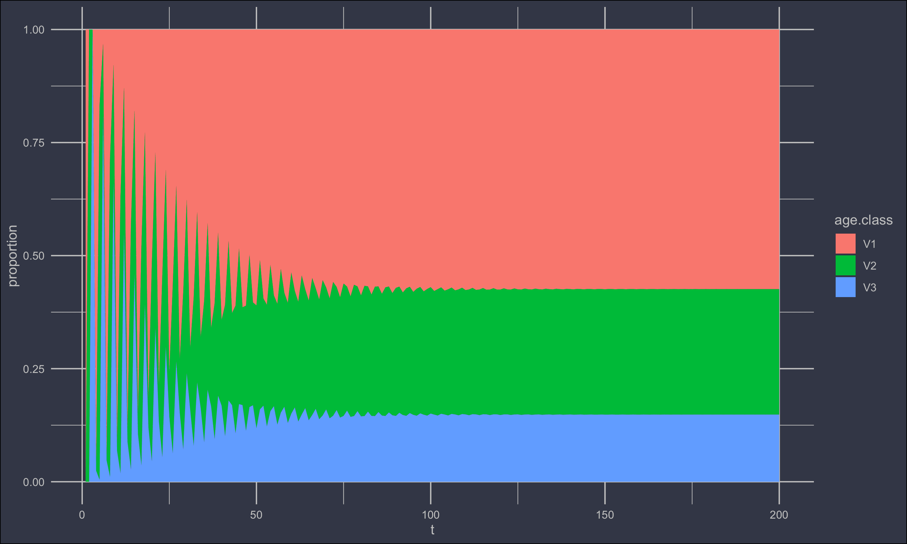 Stable age distribution