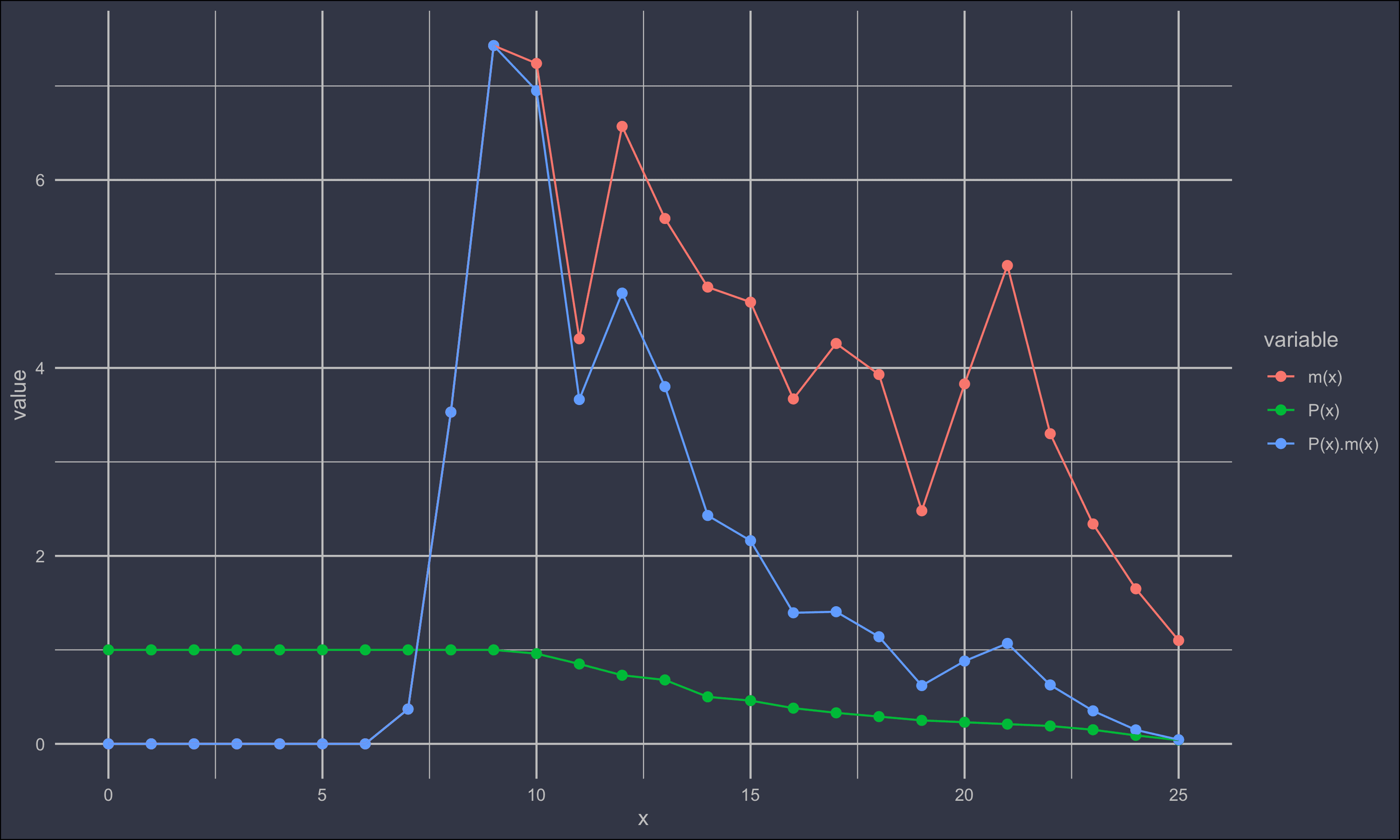 Mite growth data from Carey and Bradley 1982