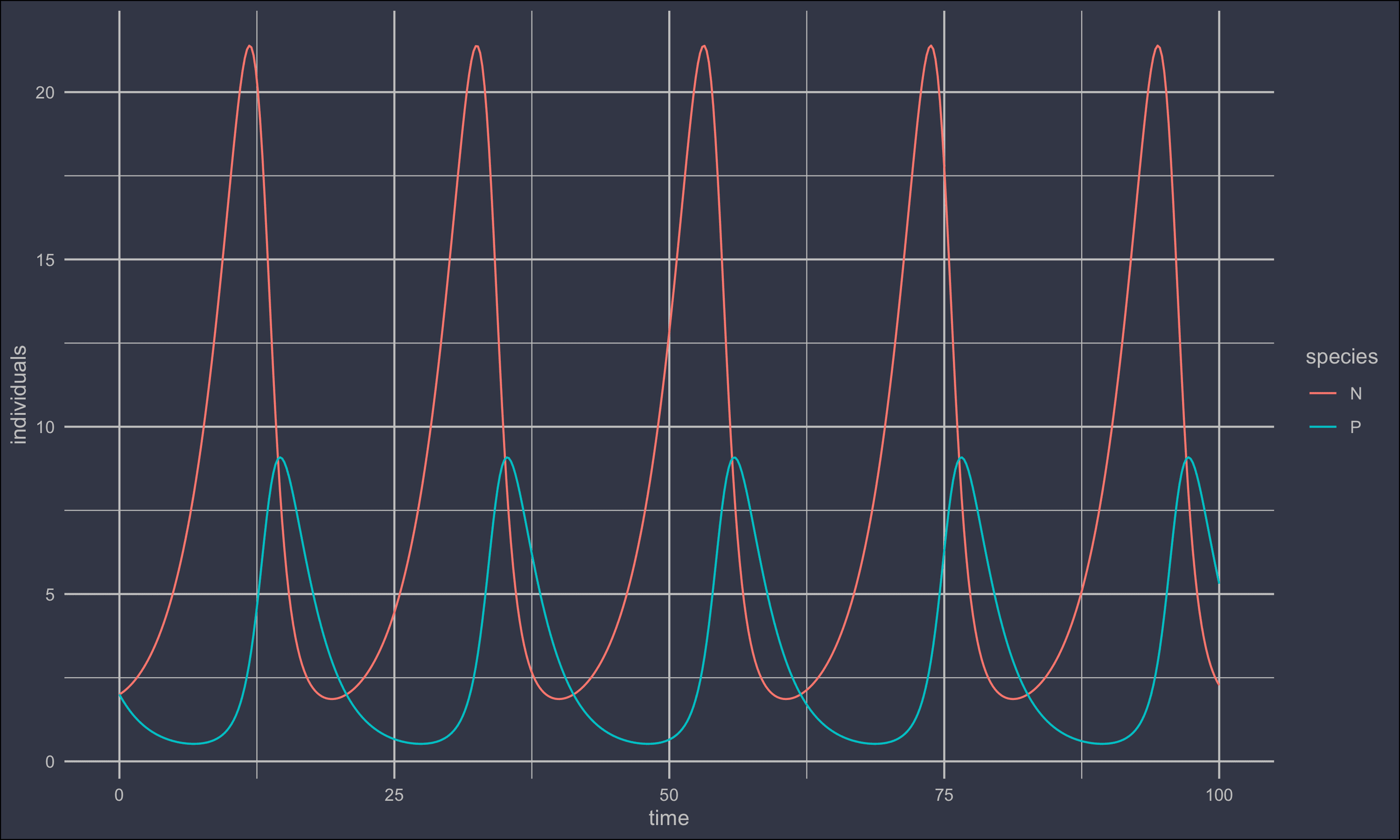 Cyclical Lotka-Volterra predator prey