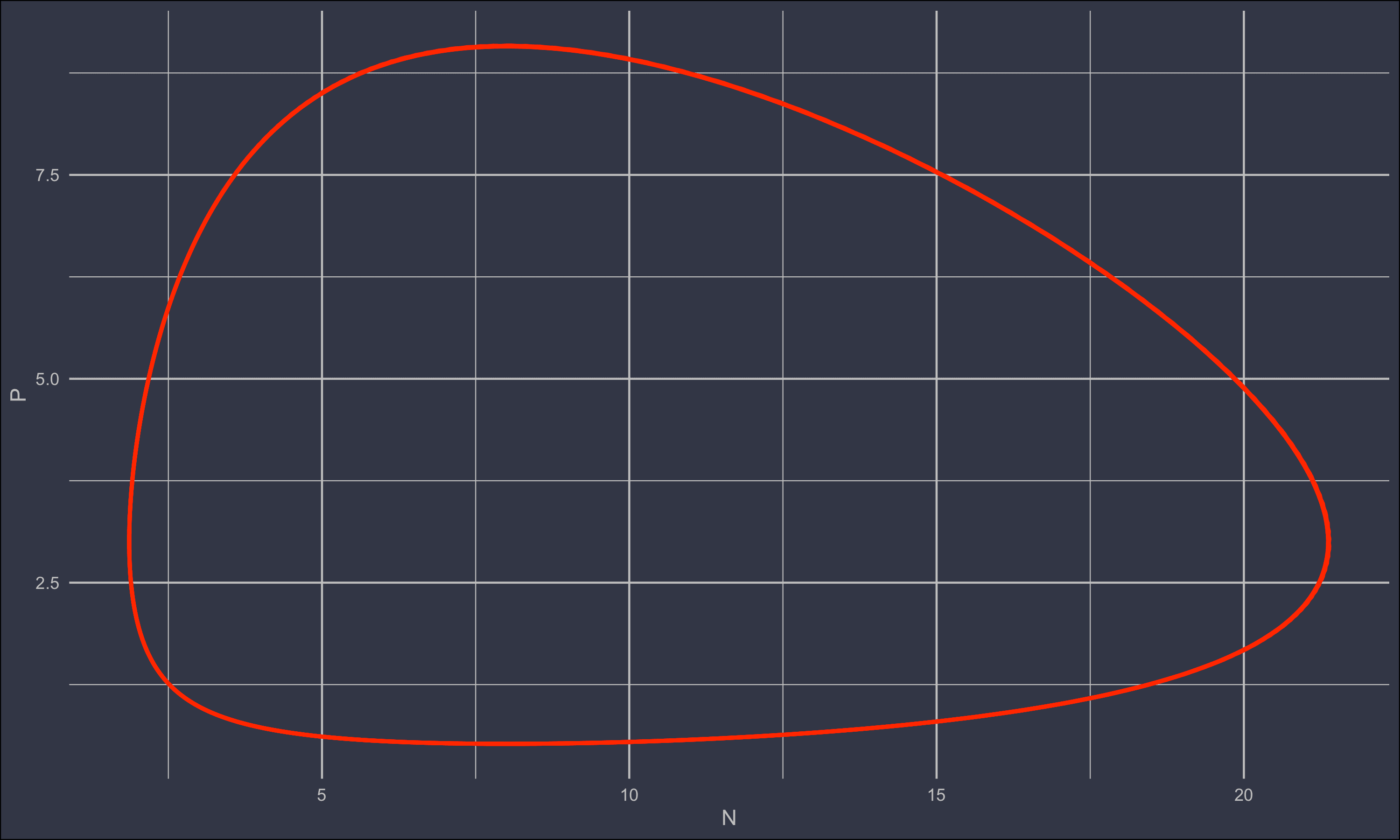 Cyclical Lotka-Volterra predator prey trace