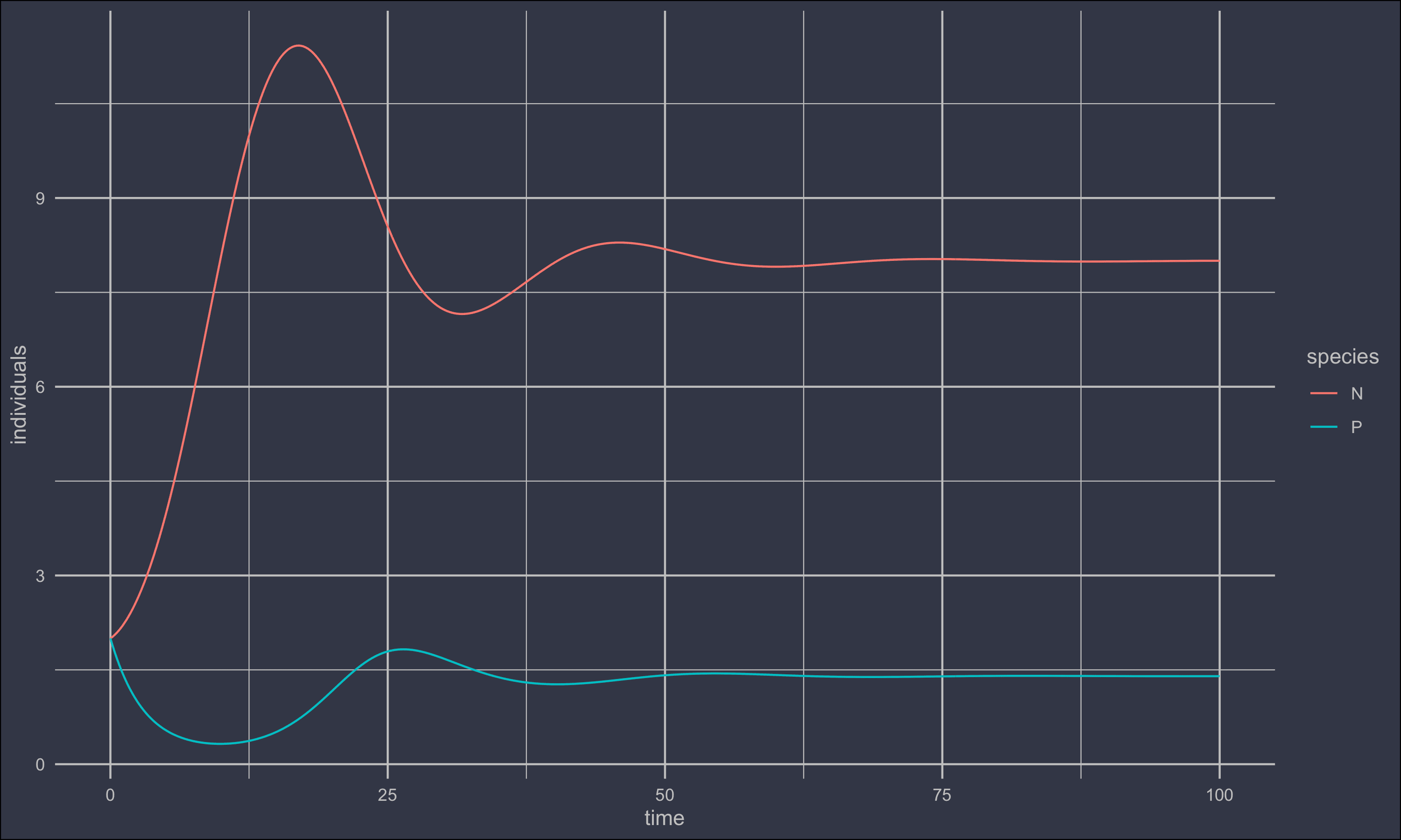 Cyclical Lotka-Volterra predator prey with logistic growth dampening