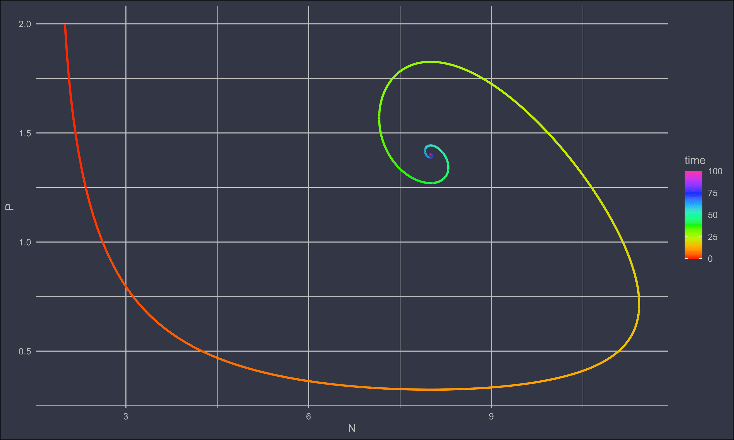 Cyclical Lotka-Volterra predator prey with logistic growth and dampening trace